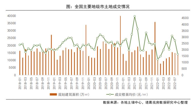 2022年8月土地市場成交規模小幅回落 同比連續2月上升_中國網地産