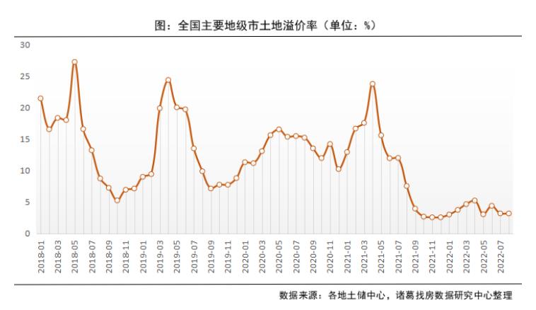 2022年8月溢价率维持低位 流拍率转升_中国网地产
