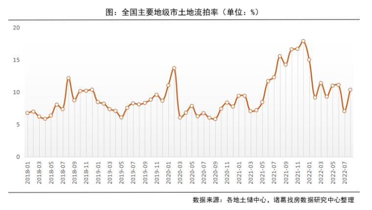 2022年8月溢价率维持低位 流拍率转升_中国网地产