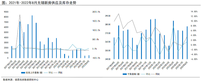 8月无锡新房库存量小幅提升 环比微升1.31% _中国网地产