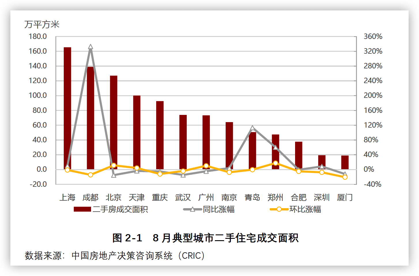 8月典型城市二手住宅成交量環比小幅下滑 _中國網地産