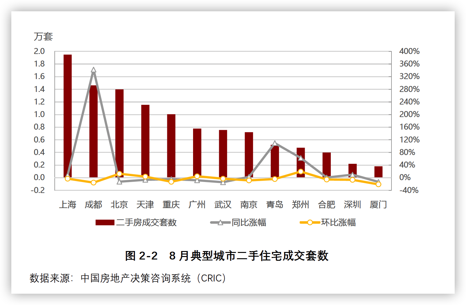 8月上海二手住宅成交套數近兩萬套_中國網地産