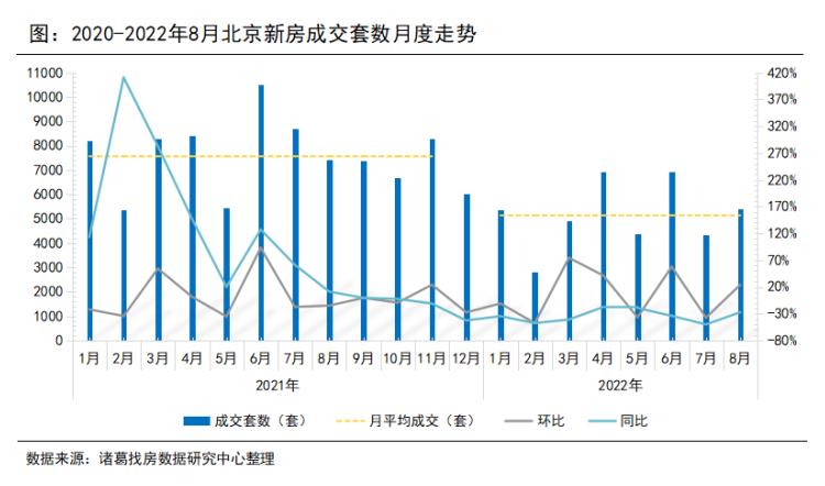 8月北京新房成交回升 同比降幅收窄约23个百分点_中国网地产