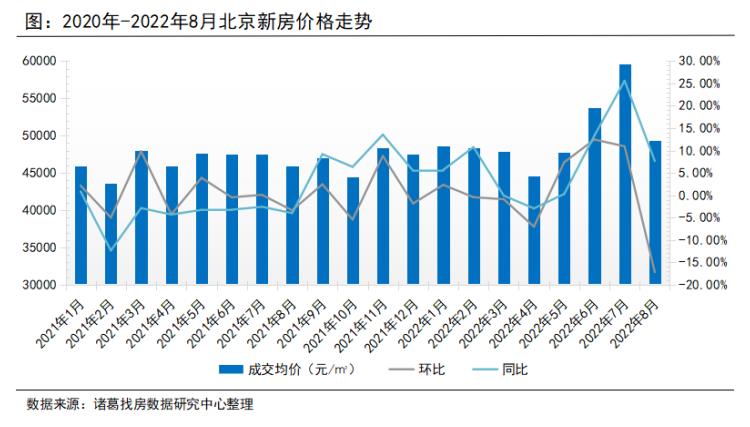 8月北京新房價格止漲轉跌 同比仍呈上漲態勢_中國網地産