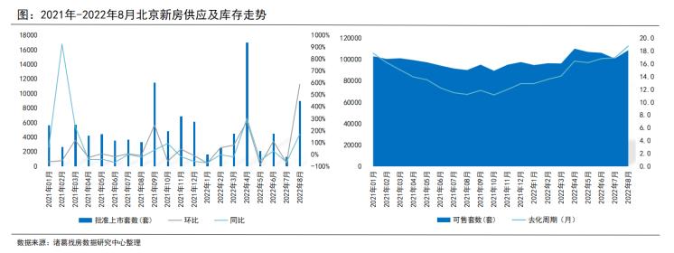 8月北京新房供應端大幅放量 庫存量累積上升_中國網地産