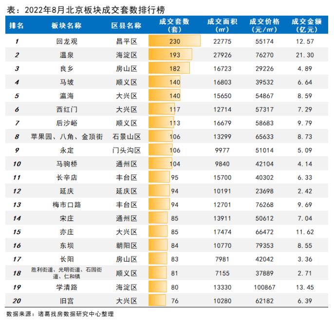 8月北京TOP10板塊成交超百套 昌平回龍觀板塊再奪首位_中國網地産