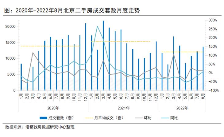 8月北京二手房成交规模“三连升”时隔1年同比转正_中国网地产