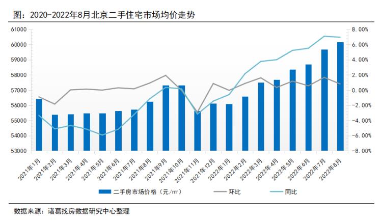 北京二手房市場均價“七連漲”8月同環比漲幅雙雙收窄_中國網地産