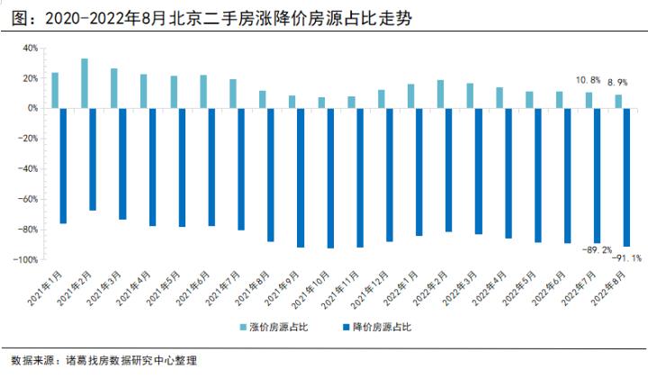 8月北京漲價房源佔比為8.9% 較上月下降1.92個百分點_中國網地産