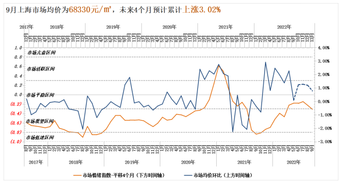 诸葛找房：9月全国50城市场情绪回升 上海、深圳涨势强劲_中国网地产