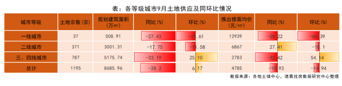 诸葛找房：9月土地市场供应、成交规模双双走高 溢价率维持低位 流拍回落_中国网地产