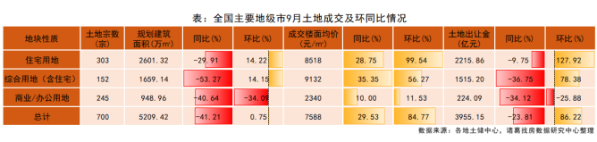 诸葛找房：9月土地市场供应、成交规模双双走高 溢价率维持低位 流拍回落_中国网地产