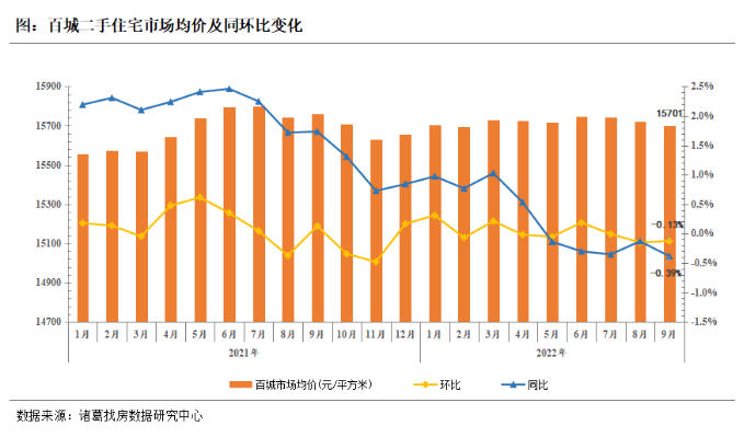 诸葛找房：9月百城二手住宅市场均价环比下降0.13% 环渤海经济圈补涨_中国网地产