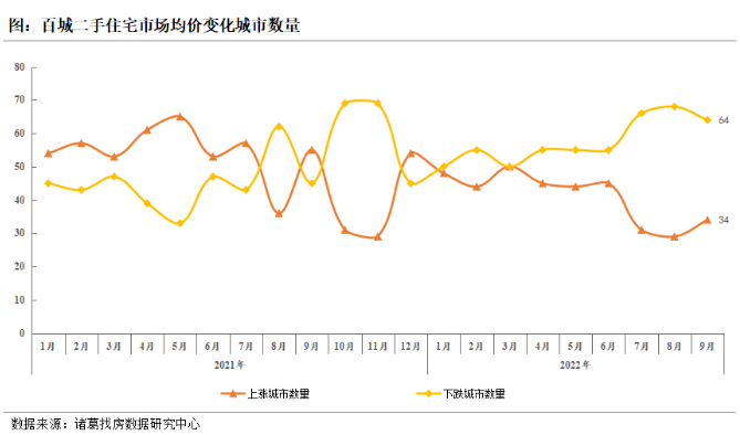 諸葛找房：9月百城二手住宅市場均價環比下降0.13% 環渤海經濟圈補漲_中國網地産
