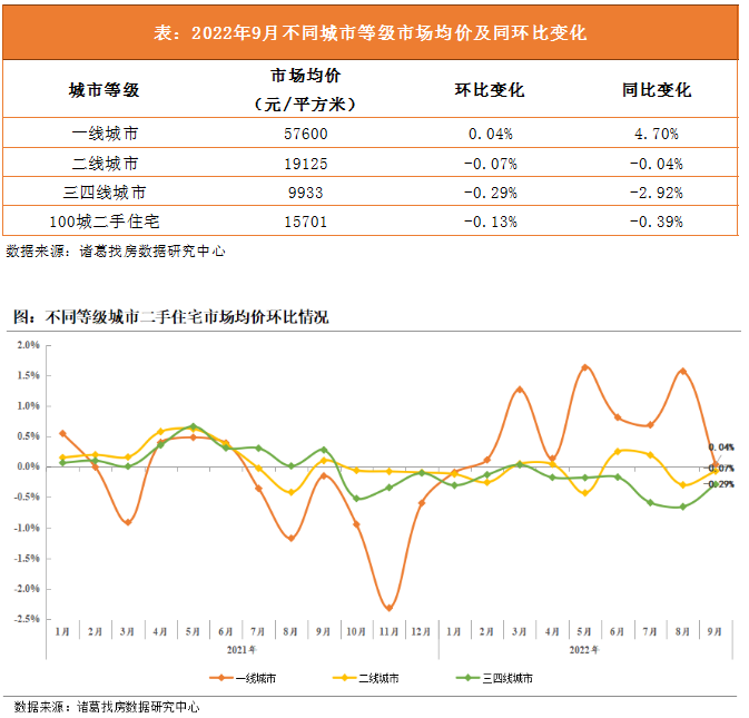 诸葛找房：9月百城二手住宅市场均价环比下降0.13% 环渤海经济圈补涨_中国网地产