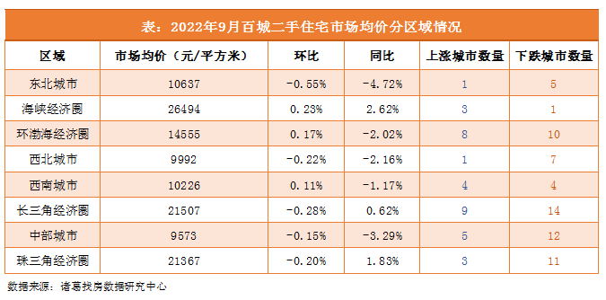 諸葛找房：9月百城二手住宅市場均價環比下降0.13% 環渤海經濟圈補漲_中國網地産