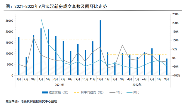 諸葛找房：9月武漢新房供應端大幅放量 成交量價繼續走低_中國網地産