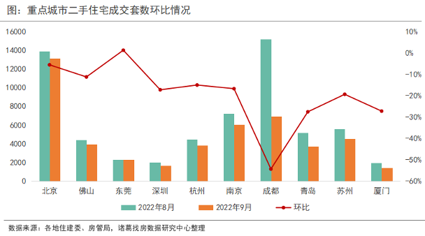 9月重點10城二手住宅成交環比持續下降_中國網地産
