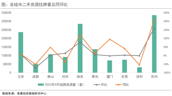 9月重點10城二手住宅掛牌量：蘇州、南京位居同環比升幅前二_中國網地産
