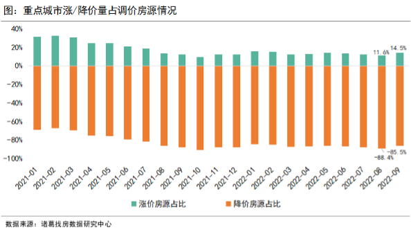 9月重點10城二手住宅漲價房源佔比止降轉升 _中國網地産