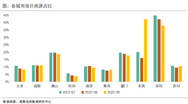 9月重點10城二手住宅漲價房源佔比止降轉升 _中國網地産
