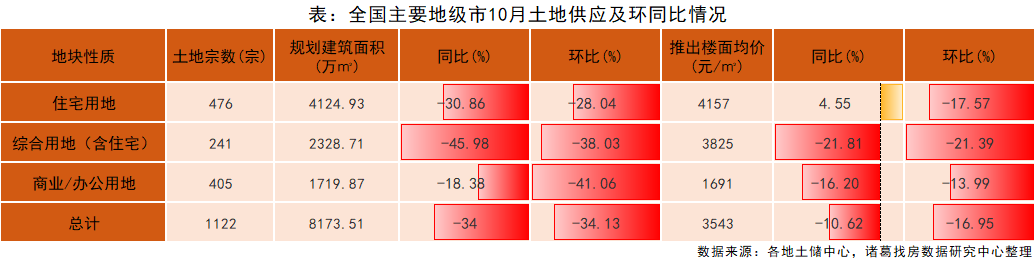 諸葛找房： 10月土地市場成交量實現“三連升” 溢價率、流拍率雙低_中國網地産
