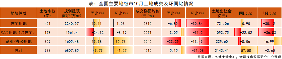 诸葛找房： 10月土地市场成交量实现“三连升” 溢价率、流拍率双低_中国网地产