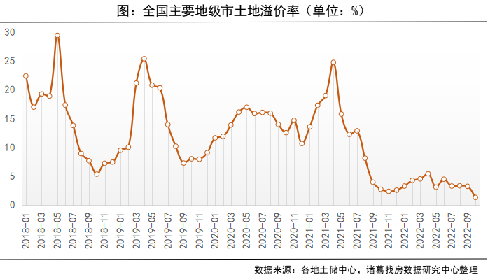 諸葛找房： 10月土地市場成交量實現“三連升” 溢價率、流拍率雙低_中國網地産