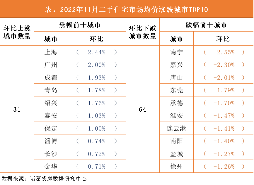 諸葛找房：2022年11月百城二手住宅市場均價報告_中國網地産