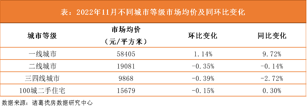 諸葛找房：2022年11月百城二手住宅市場均價報告_中國網地産