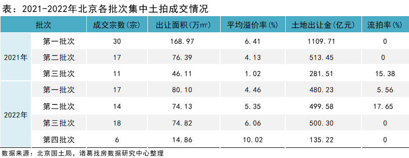 諸葛找房：北京第四輪土拍熱度顯著回升，溢價率創7批次新高_中國網地産