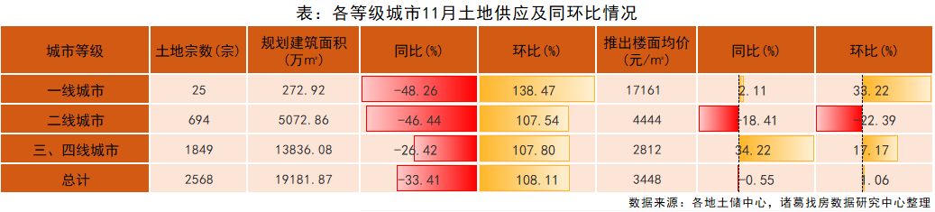 诸葛找房：11月土地市场供应放量 溢价回升 预计下月成交升温_中国网地产