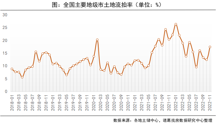 諸葛找房：11月土地市場供應放量 溢價回升 預計下月成交升溫_中國網地産