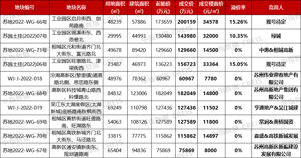 蘇州第五批集中供地：10宗地塊收金132億，2宗觸頂搖號_中國網地産