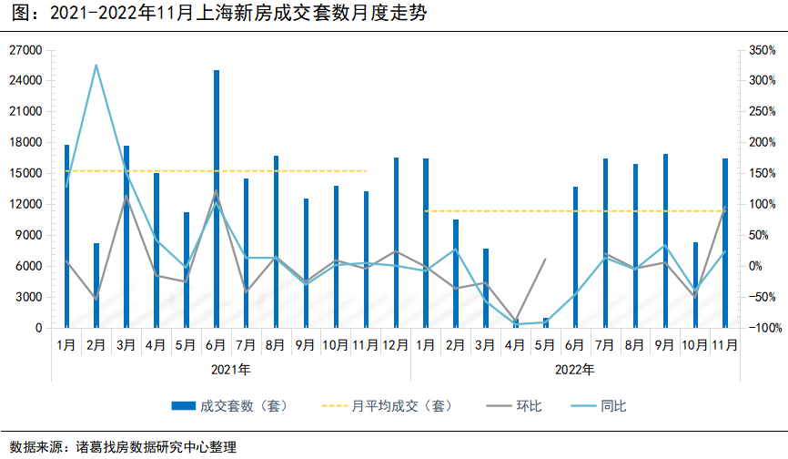 诸葛找房：11月上海新房供需两端齐发力，环比涨幅均超7成_中国网地产