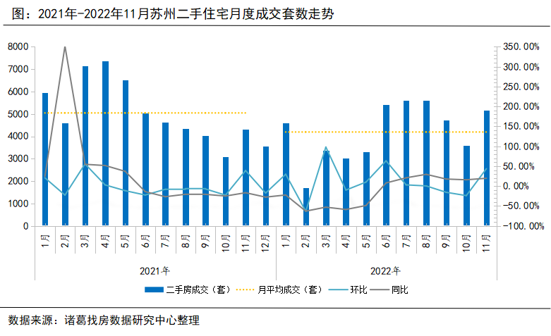 諸葛找房：蘇州11月二手房成交漲超4成 新房市場穩中趨落_中國網地産
