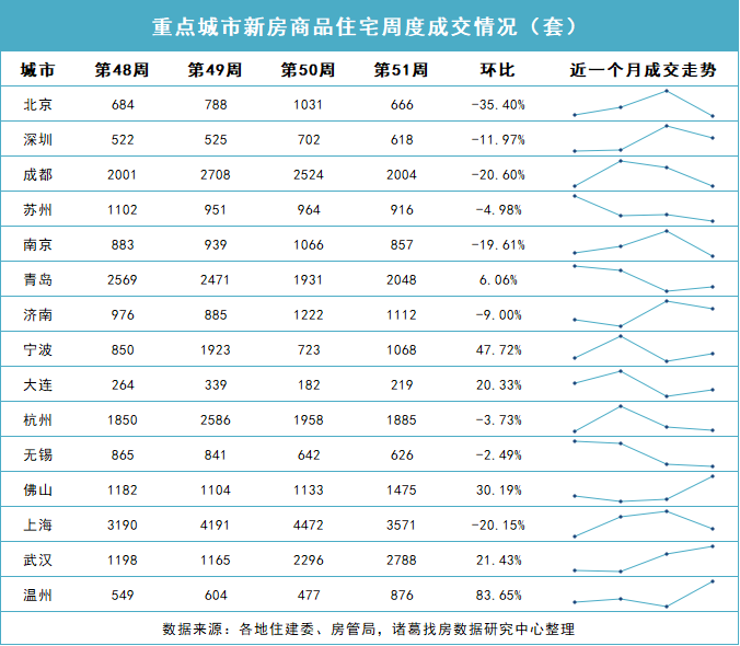 诸葛找房：2022年51周楼市整体稳中微降 佛山新房涨超30% 杭州二手房涨超60%_中国网地产