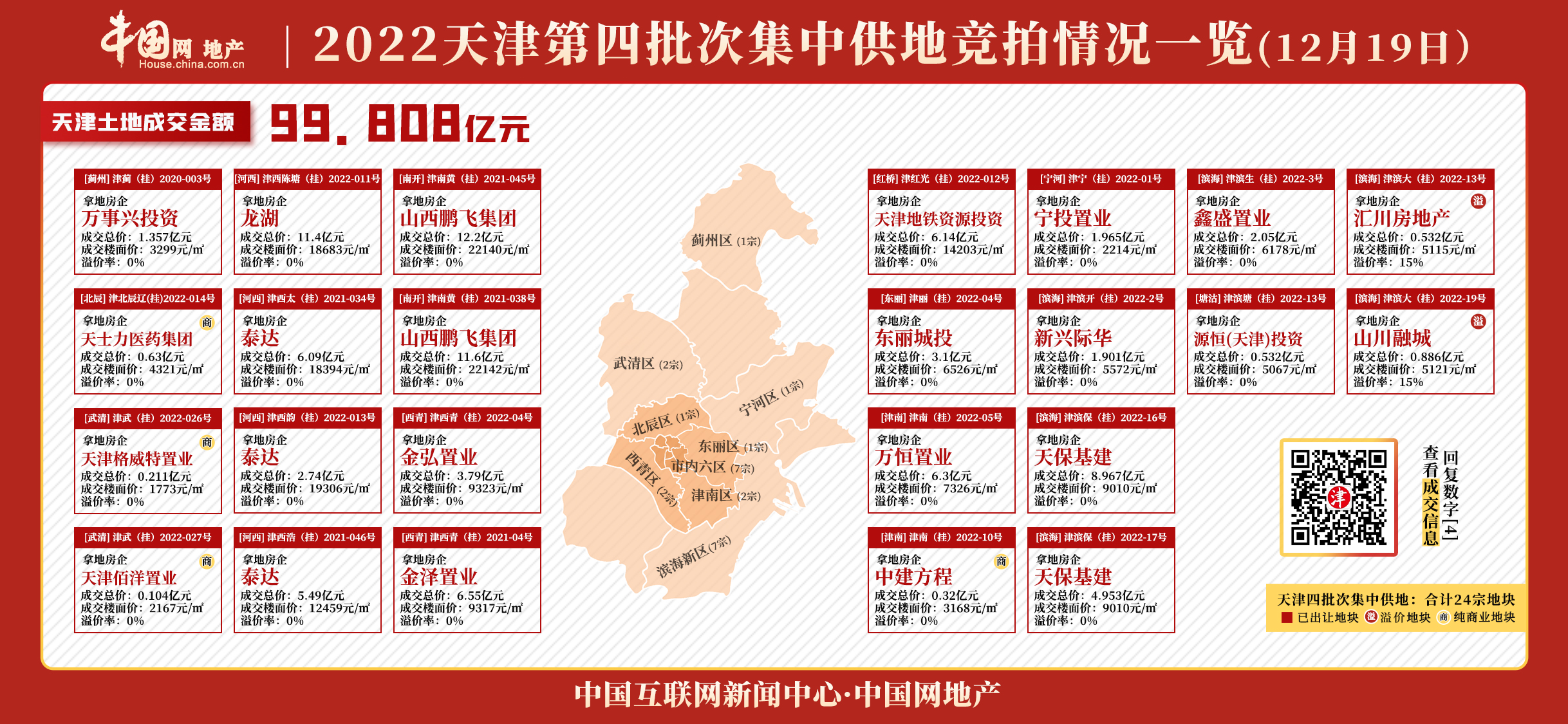 2022年天津土拍收官之戰：24宗地塊攬金百億 2宗地塊觸頂搖號_中國網地産