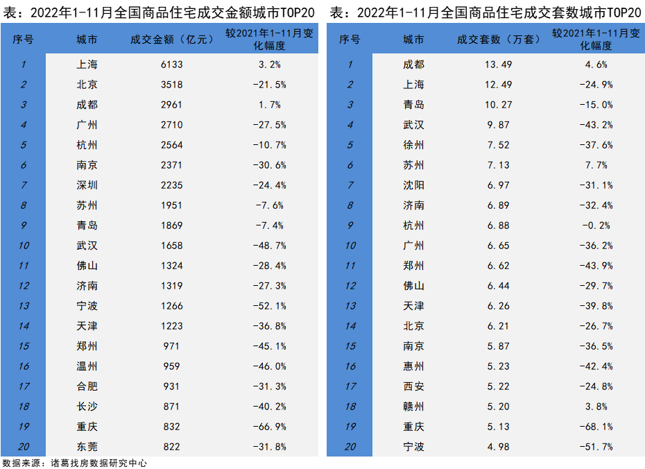 2022城市榜单：沪京新房、二手房GMV稳居前二 成都2022楼市成交涨势不俗_中国网地产