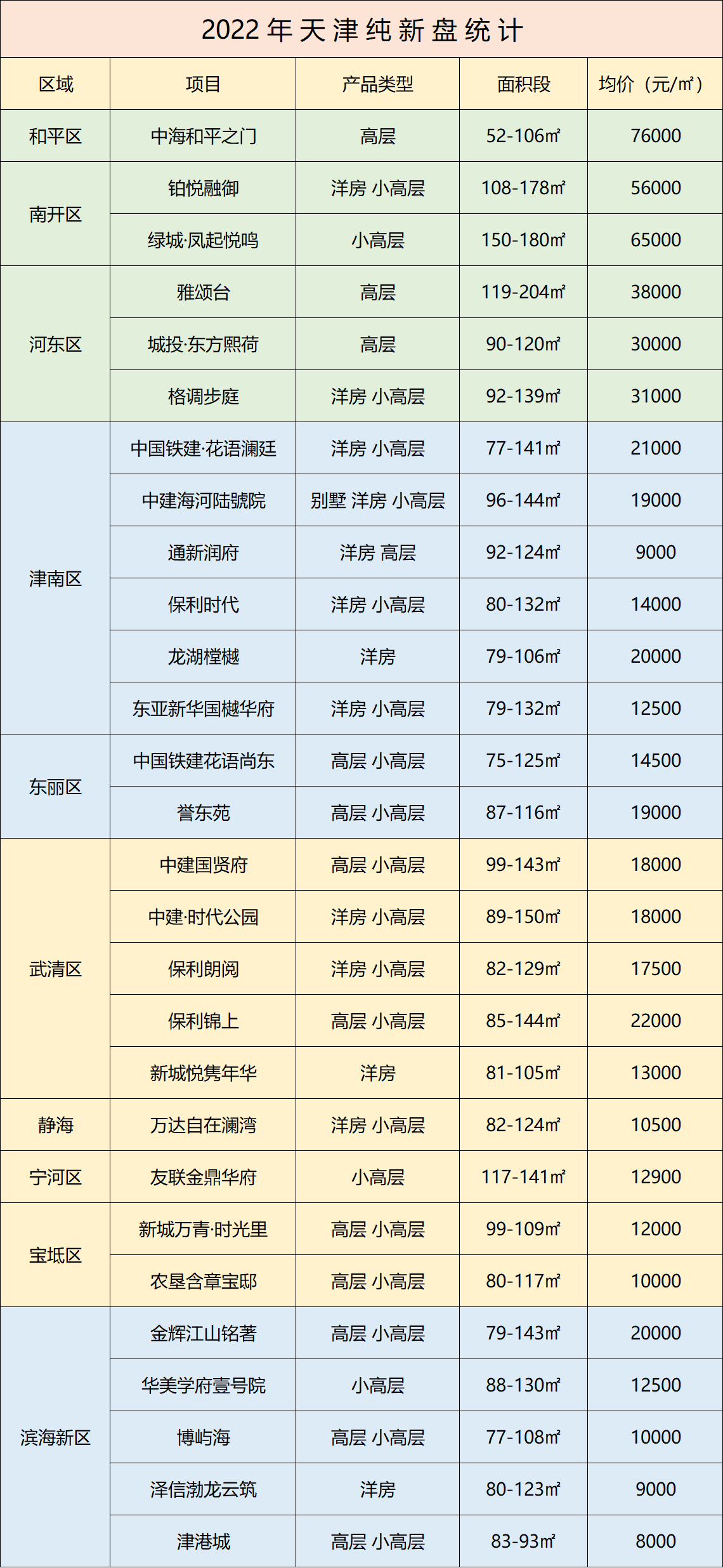盘点2022年天津入市的纯新盘 哪些楼盘更值得关注？_中国网地产