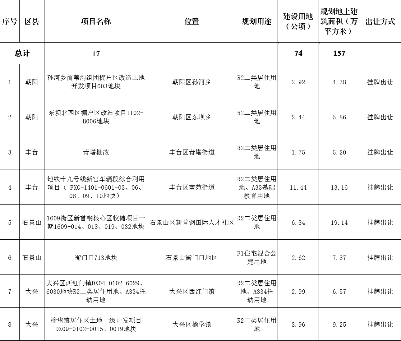 北京市规自委发布2023年部分拟供商品住宅用地项目清单（第一批）