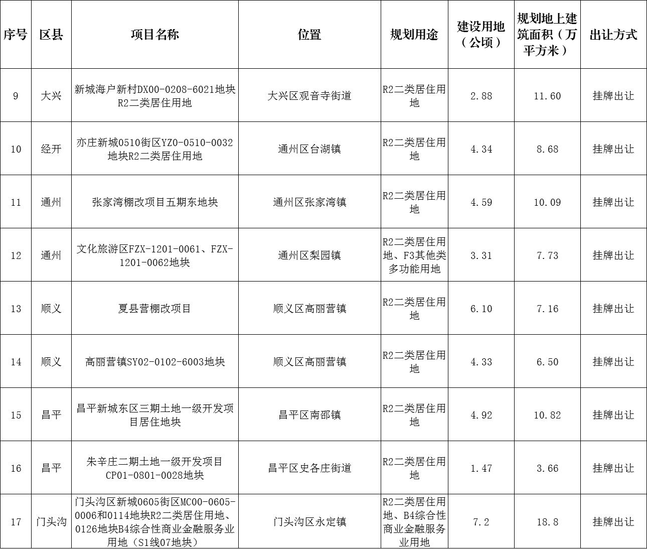 北京市規自委發布2023年部分擬供商品住宅用地項目清單（第一批）_中國網地產