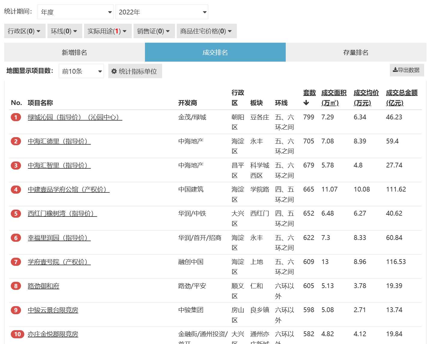 全北京TOP10的項目 其中一個在房山_中國網地産