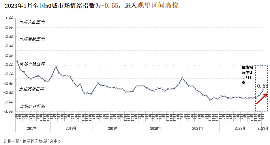 諸葛找房：市場情緒明顯反彈了 2023年首月50城情緒指數近乎“全線飄紅” _中國網地産