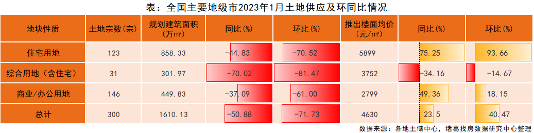 诸葛找房：2023年1月土地供需两端季节性回落 溢价率回升_中国网地产
