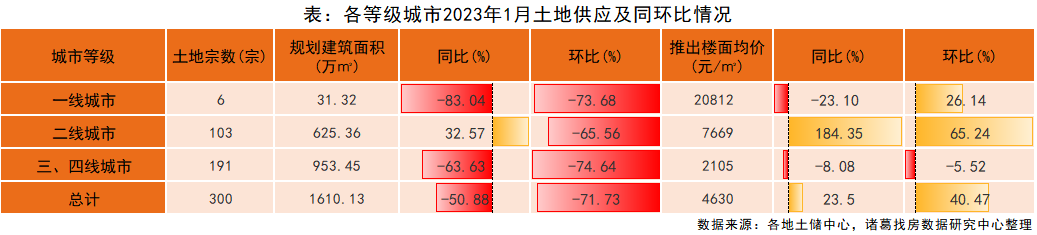 諸葛找房：2023年1月土地供需兩端季節性回落 溢價率回升_中國網地産