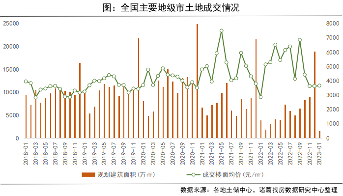 諸葛找房：2023年1月土地供需兩端季節性回落 溢價率回升_中國網地産