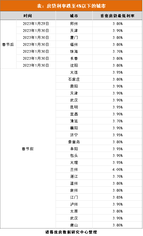 諸葛找房：年後鄭州、天津、廈門等多城下調首套房貸利率 一季度將迎“降貸潮”_中國網地産