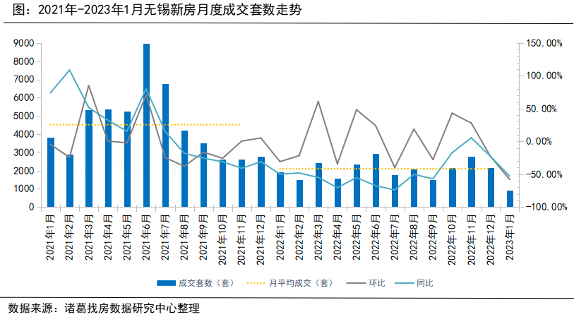 诸葛找房：无锡2023年1月新房市场量跌价升 经开区热盘领跑销售榜 _中国网地产
