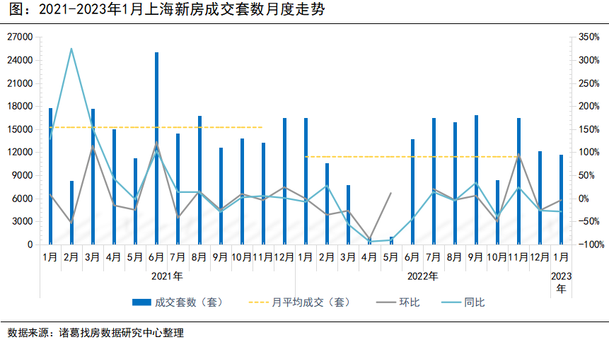 諸葛找房：上海2023年1月新房供需兩端收緊 價格漲勢持續蔓延_中國網地産